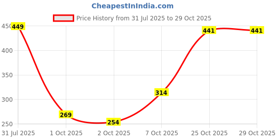 flipkart.com harpa Casual Puff Sleeves Floral Print Women Purple Top harpa Price History Graph from 31 Jul 2025 to 28 Oct 2025