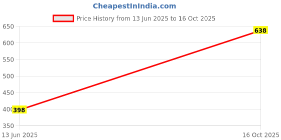 flipkart.com zuvino Casual Puff Sleeves Polka Print Women Dark Blue Top zuvino Price History Graph from 13 Jun 2025 to 16 Oct 2025