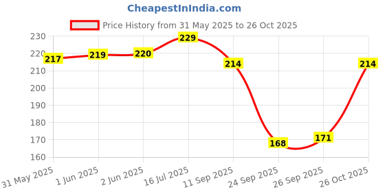 flipkart.com dream beauty fashion Casual Puff Sleeves Printed Women Black Top dream beauty fashion Price History Graph from 31 May 2025 to 26 Oct 2025