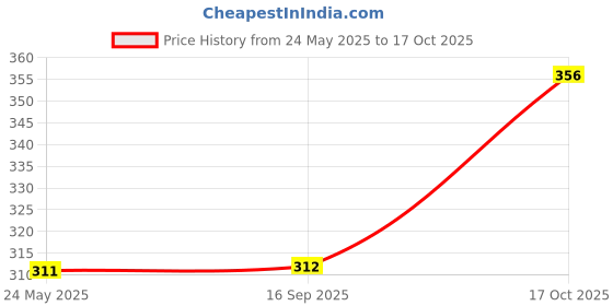 flipkart.com tokyo talkies Casual Puff Sleeves Printed Women Black Top tokyo talkies Price History Graph from 24 May 2025 to 17 Oct 2025