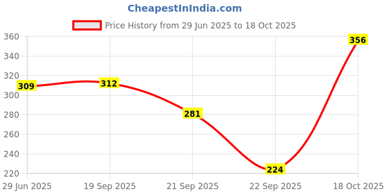 flipkart.com tokyo talkies Casual Puff Sleeves Printed Women Black Top tokyo talkies Price History Graph from 29 Jun 2025 to 18 Oct 2025