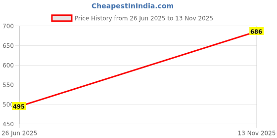 flipkart.com zuvino Casual Puff Sleeves Printed Women Grey Top zuvino Price History Graph from 26 Jun 2025 to 13 Nov 2025