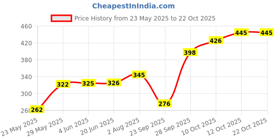 flipkart.com fashion2wear Casual Puff Sleeves Printed Women Multicolor Top fashion2wear Price History Graph from 23 May 2025 to 21 Oct 2025