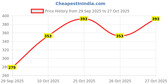 flipkart.com harpa Casual Puff Sleeves Printed Women Pink Top harpa Price History Graph from 29 Sep 2025 to 27 Oct 2025