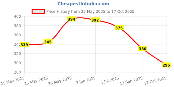 flipkart.com fab8sight Casual Puff Sleeves Printed Women Yellow Top fab8sight Price History Graph from 25 May 2025 to 17 Oct 2025