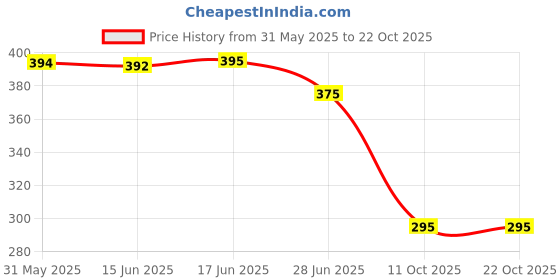 flipkart.com fab8sight Casual Puff Sleeves Printed Women Yellow Top fab8sight Price History Graph from 31 May 2025 to 21 Oct 2025