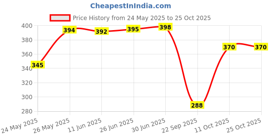 flipkart.com kavisaa Casual Puff Sleeves Printed Women Yellow, White Top kavisaa Price History Graph from 24 May 2025 to 24 Oct 2025