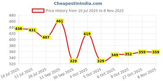 flipkart.com tokyo talkies Casual Puff Sleeves Self Design Women Black Top tokyo talkies Price History Graph from 10 Jul 2025 to 3 Nov 2025