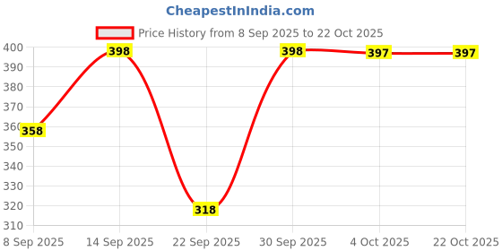 flipkart.com burgstudio9 Casual Puff Sleeves Self Design Women Blue Top burgstudio9 Price History Graph from 8 Sep 2025 to 22 Oct 2025