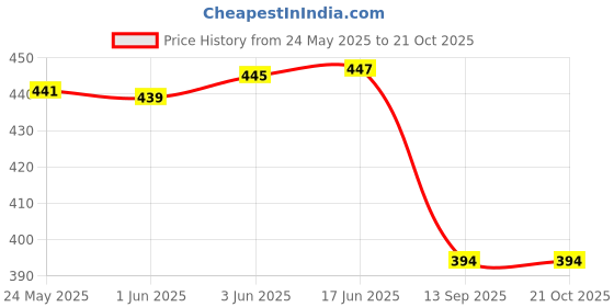 flipkart.com slenor Casual Puff Sleeves Self Design Women Dark Green Top slenor Price History Graph from 24 May 2025 to 20 Oct 2025