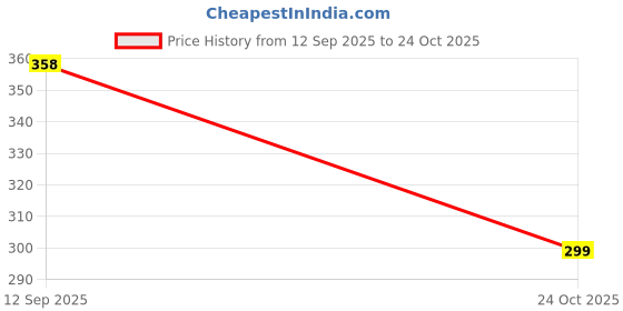 flipkart.com absorbing Casual Puff Sleeves Self Design Women Pink Top absorbing Price History Graph from 12 Sep 2025 to 24 Oct 2025