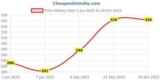 flipkart.com leoty Casual Puff Sleeves Solid Women Black Top leoty Price History Graph from 1 Jun 2025 to 29 Oct 2025