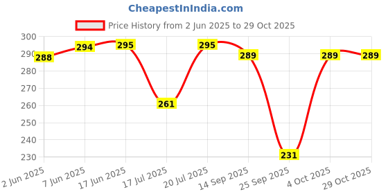 flipkart.com tokyo talkies Casual Puff Sleeves Solid Women Black Top tokyo talkies Price History Graph from 2 Jun 2025 to 28 Oct 2025