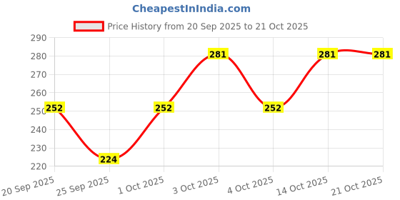 flipkart.com lexrex Casual Puff Sleeves Solid Women Black Top lexrex Price History Graph from 20 Sep 2025 to 21 Oct 2025