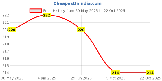 flipkart.com dream beauty fashion Casual Puff Sleeves Solid Women Pink Top dream beauty fashion Price History Graph from 30 May 2025 to 22 Oct 2025