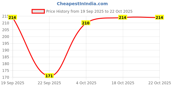 flipkart.com dream beauty fashion Casual Puff Sleeves Solid Women Purple Top dream beauty fashion Price History Graph from 19 Sep 2025 to 22 Oct 2025