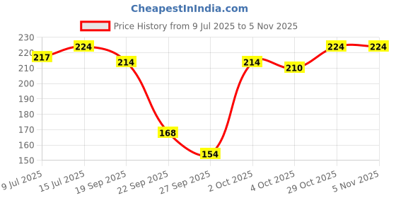 flipkart.com dream beauty fashion Casual Puff Sleeves Solid Women Red Top dream beauty fashion Price History Graph from 9 Jul 2025 to 2 Nov 2025