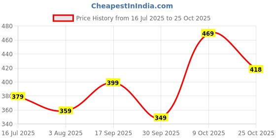 flipkart.com tokyo talkies Casual Puff Sleeves Solid Women White Top tokyo talkies Price History Graph from 16 Jul 2025 to 25 Oct 2025