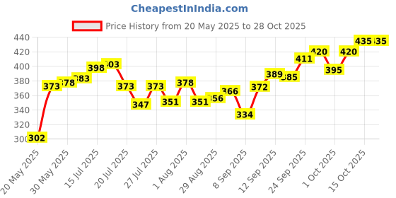 flipkart.com skorpio Casual Purple Clutch skorpio Price History Graph from 20 May 2025 to 27 Oct 2025