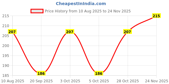 flipkart.com classo Casual Purple Clutch classo Price History Graph from 10 Aug 2025 to 24 Nov 2025