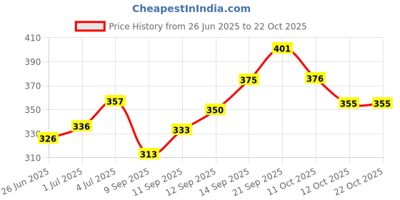 flipkart.com valerie Casual Purple Clutch valerie Price History Graph from 26 Jun 2025 to 22 Oct 2025