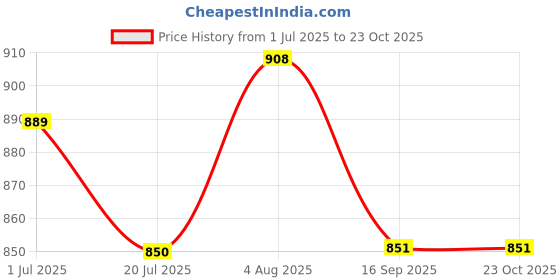 flipkart.com urban forest Casual Purple Clutch - Mini urban forest Price History Graph from 1 Jul 2025 to 23 Oct 2025
