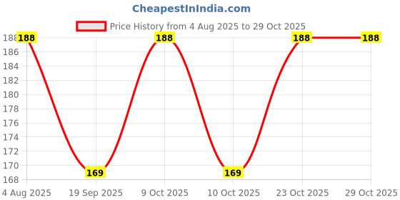 flipkart.com jmd Casual Purple, Tan Clutch - Regular Size jmd Price History Graph from 4 Aug 2025 to 28 Oct 2025