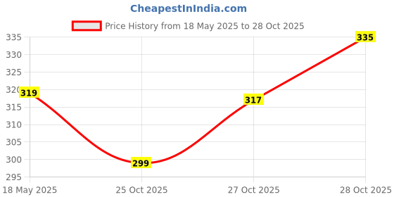flipkart.com ajanta Casual PVC Waterproof Casuals For Men ajanta Price History Graph from 18 May 2025 to 25 Oct 2025