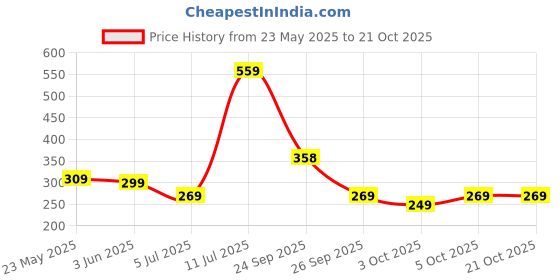 flipkart.com ajanta Casual PVC Waterproof Loafers For Men ajanta Price History Graph from 23 May 2025 to 20 Oct 2025