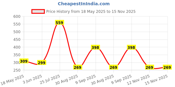 flipkart.com ajanta Casual PVC Waterproof Loafers For Men ajanta Price History Graph from 18 May 2025 to 15 Nov 2025
