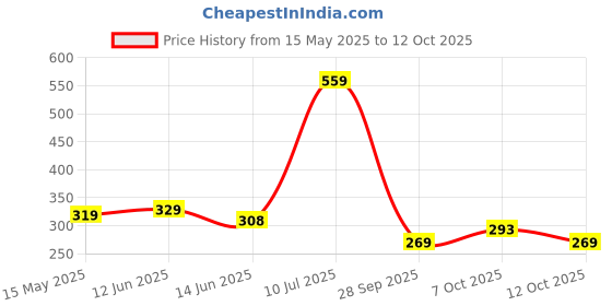 flipkart.com ajanta Casual PVC Waterproof Loafers For Men ajanta Price History Graph from 15 May 2025 to 12 Oct 2025