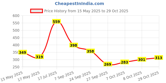 flipkart.com ajanta Casual PVC Waterproof Loafers For Men ajanta Price History Graph from 15 May 2025 to 29 Oct 2025