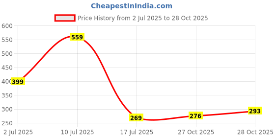 flipkart.com ajanta Casual PVC Waterproof Loafers For Men ajanta Price History Graph from 2 Jul 2025 to 28 Oct 2025