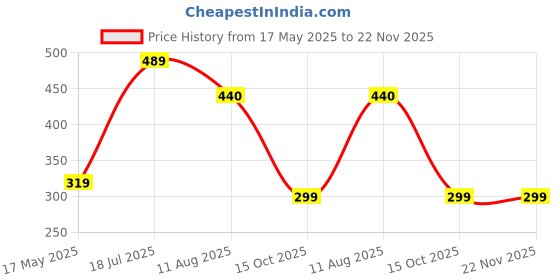 flipkart.com ajanta Casual PVC Waterproof Loafers For Men ajanta Price History Graph from 17 May 2025 to 21 Nov 2025