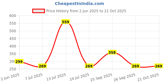 flipkart.com ajanta Casual PVC Waterproof Loafers For Men ajanta Price History Graph from 2 Jun 2025 to 21 Oct 2025