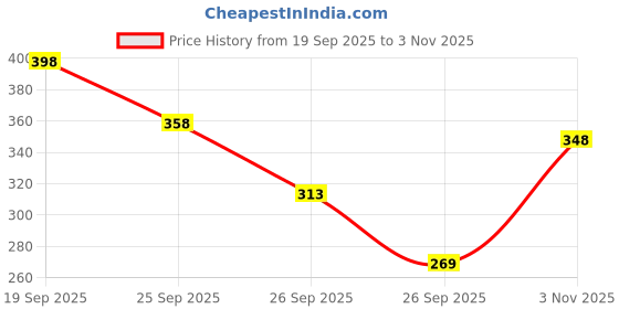 flipkart.com ajanta Casual PVC Waterproof Loafers For Men ajanta Price History Graph from 19 Sep 2025 to 3 Nov 2025