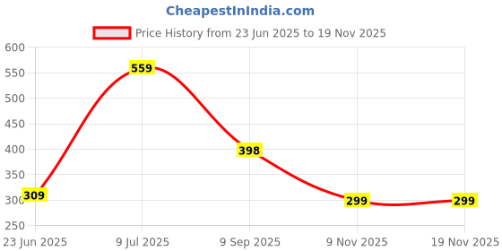 flipkart.com ajanta Casual PVC Waterproof Loafers For Men ajanta Price History Graph from 23 Jun 2025 to 18 Nov 2025