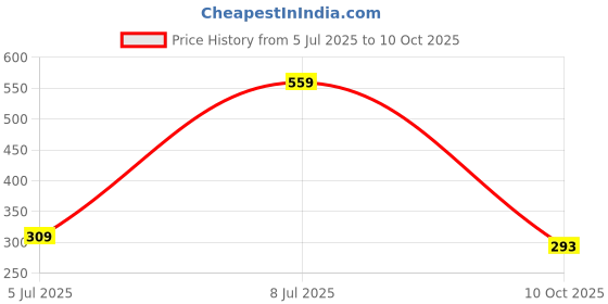 flipkart.com ajanta Casual PVC Waterproof Loafers For Men ajanta Price History Graph from 5 Jul 2025 to 10 Oct 2025