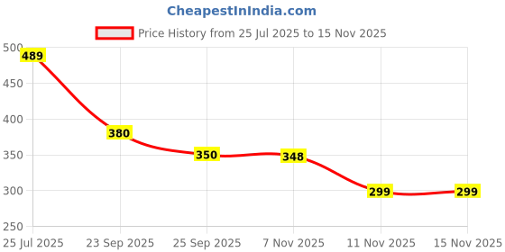 flipkart.com ajanta Casual PVC Waterproof Loafers For Men ajanta Price History Graph from 25 Jul 2025 to 15 Nov 2025
