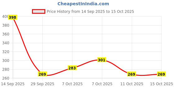 flipkart.com ajanta Casual PVC Waterproof Loafers For Men ajanta Price History Graph from 14 Sep 2025 to 15 Oct 2025