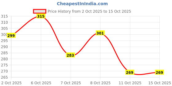 flipkart.com ajanta Casual PVC Waterproof Loafers For Men ajanta Price History Graph from 2 Oct 2025 to 14 Oct 2025