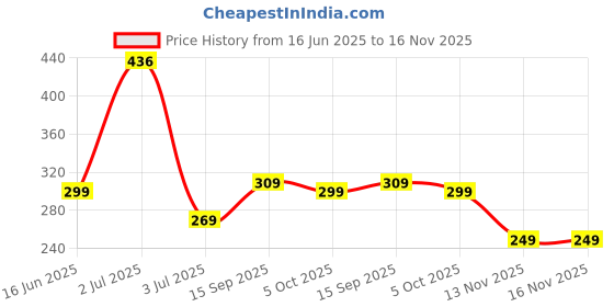 flipkart.com ajanta Casual PVC Waterproof Slip On For Men ajanta Price History Graph from 16 Jun 2025 to 16 Nov 2025