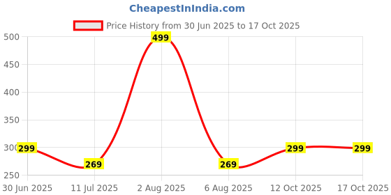 flipkart.com ajanta Casual PVC Waterproof Slip On For Men ajanta Price History Graph from 30 Jun 2025 to 15 Oct 2025