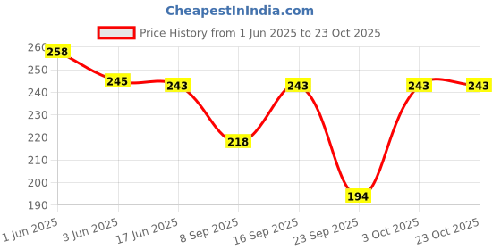 flipkart.com riya creation Casual Raglan Sleeves Printed Women Blue Top riya creation Price History Graph from 1 Jun 2025 to 23 Oct 2025