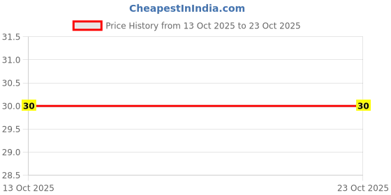 flipkart.com puri handicraft Casual Red Clutch puri handicraft Price History Graph from 13 Oct 2025 to 22 Oct 2025