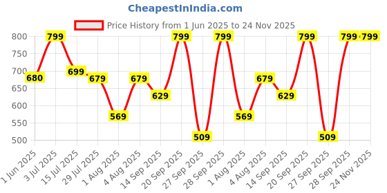 flipkart.com lavie Casual Red Clutch - Mini lavie Price History Graph from 1 Jun 2025 to 23 Nov 2025