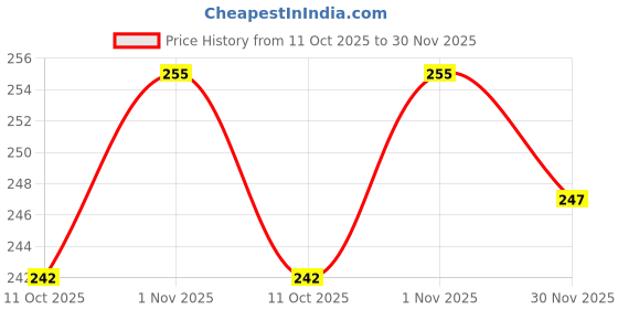 flipkart.com li leane Casual Red Clutch - Regular Size li leane Price History Graph from 11 Oct 2025 to 30 Nov 2025