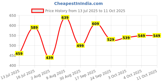 flipkart.com baggit Casual Red Clutch - Regular Size baggit Price History Graph from 13 Jul 2025 to 10 Oct 2025