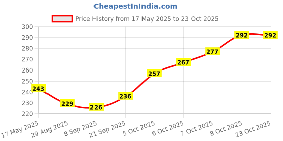 flipkart.com 8lovees Casual RedClutch 8lovees Price History Graph from 17 May 2025 to 23 Oct 2025