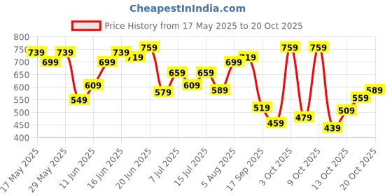flipkart.com lavie Casual RedClutch- Mini lavie Price History Graph from 17 May 2025 to 20 Oct 2025
